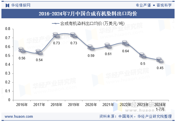 2016-2024年7月中国合成有机染料出口均价