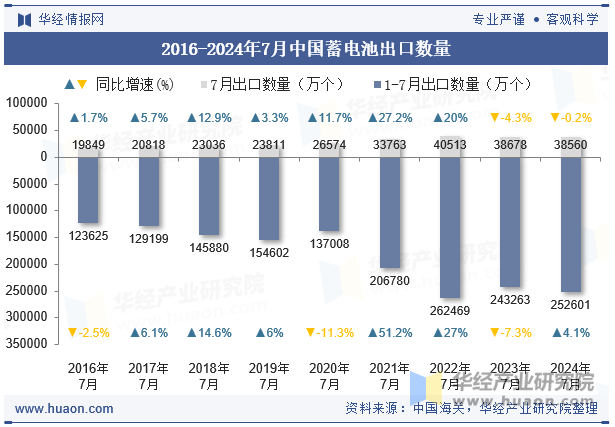 2016-2024年7月中国蓄电池出口数量