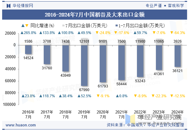 2016-2024年7月中国稻谷及大米出口金额