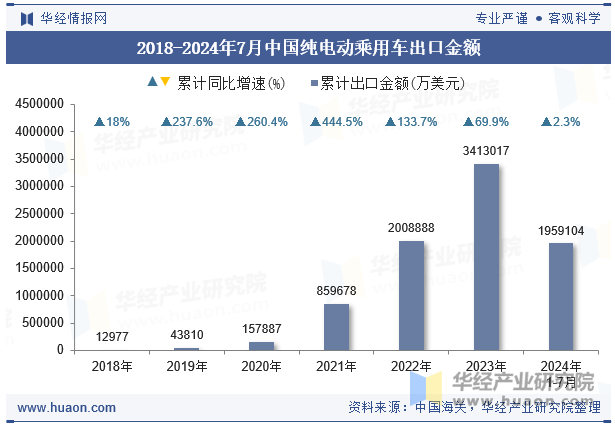 2018-2024年7月中国纯电动乘用车出口金额