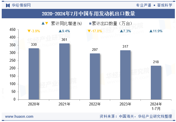 2020-2024年7月中国车用发动机出口数量