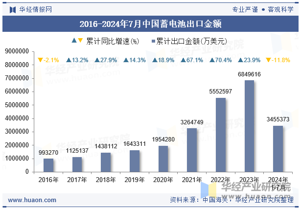 2016-2024年7月中国蓄电池出口金额