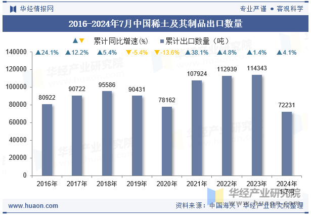 2016-2024年7月中国稀土及其制品出口数量