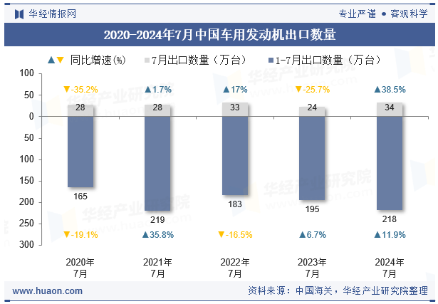 2020-2024年7月中国车用发动机出口数量