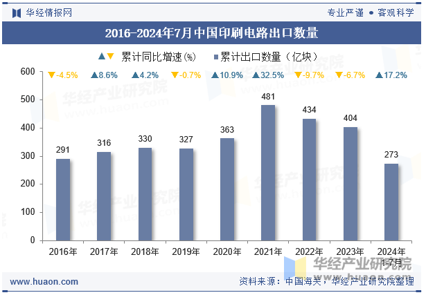 2016-2024年7月中国印刷电路出口数量