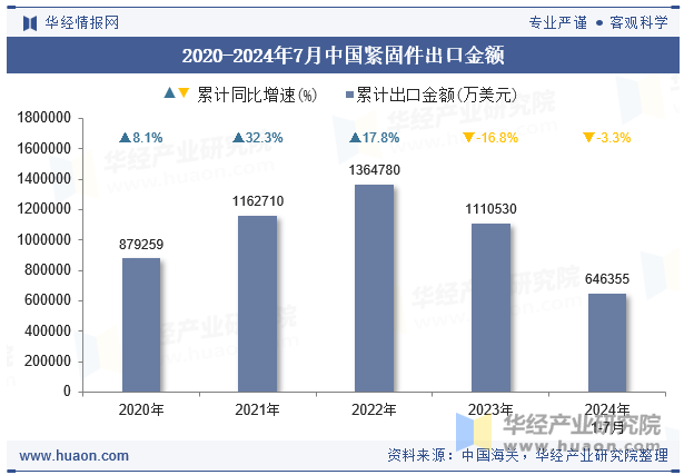 2020-2024年7月中國緊固件出口金額