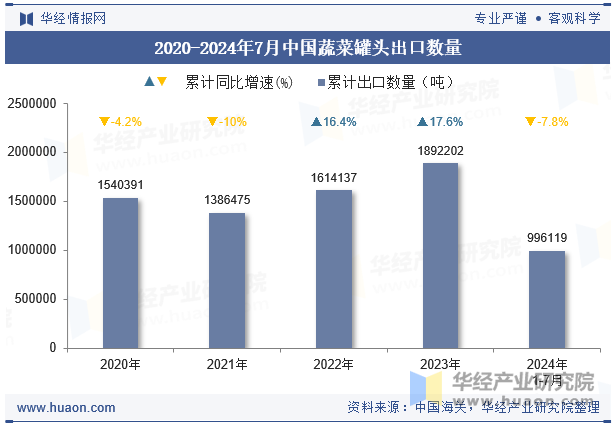 2020-2024年7月中国蔬菜罐头出口数量