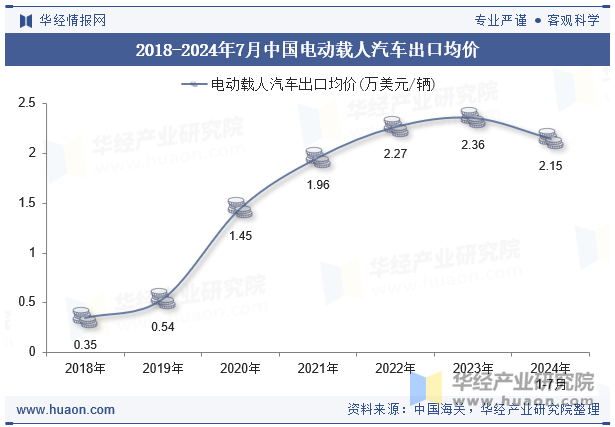 2018-2024年7月中国电动载人汽车出口均价