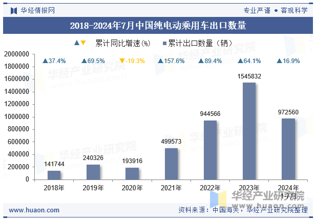 2018-2024年7月中国纯电动乘用车出口数量