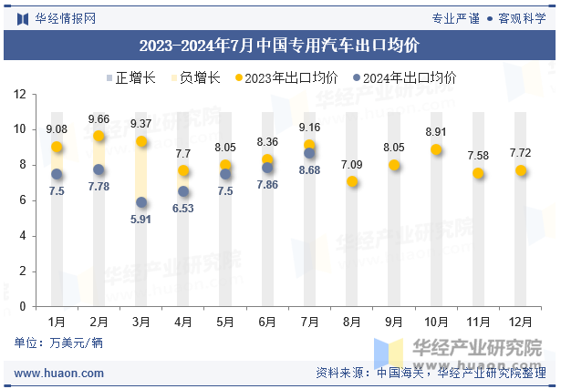 2023-2024年7月中国专用汽车出口均价