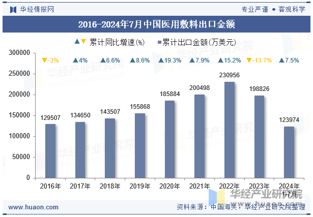 2016-2024年7月中国医用敷料出口金额