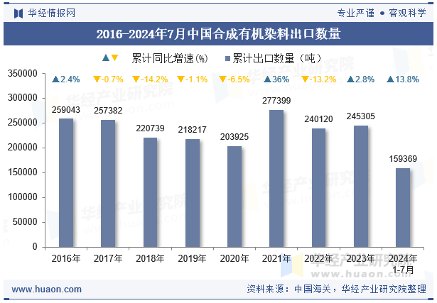 2016-2024年7月中国合成有机染料出口数量