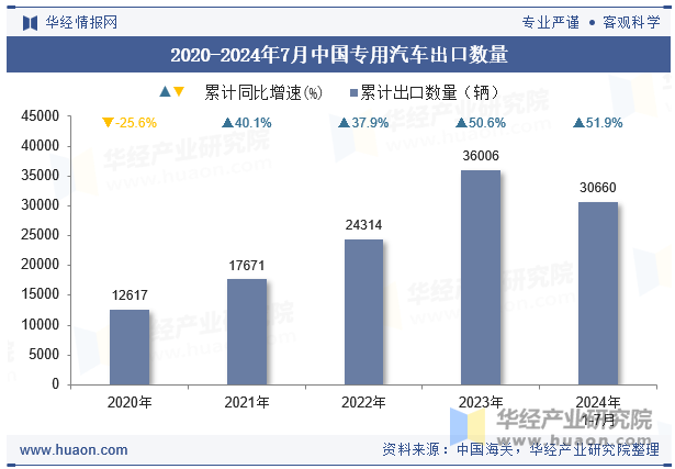 2020-2024年7月中国专用汽车出口数量