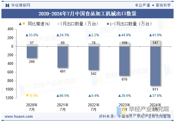 2020-2024年7月中国食品加工机械出口数量