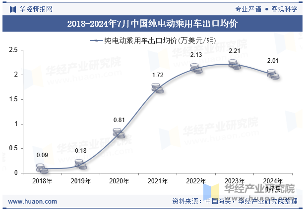 2018-2024年7月中国纯电动乘用车出口均价