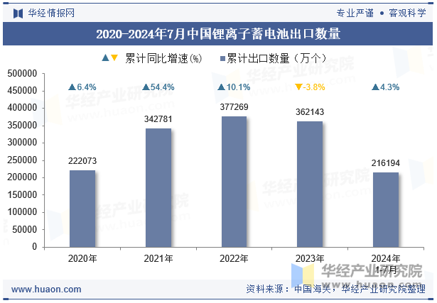 2020-2024年7月中国锂离子蓄电池出口数量