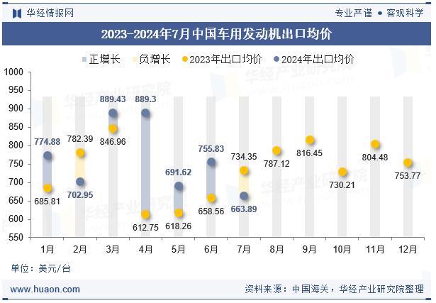 2023-2024年7月中国车用发动机出口均价