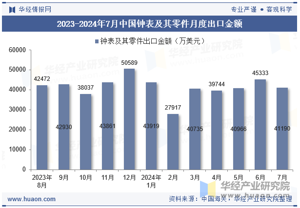 2023-2024年7月中国钟表及其零件月度出口金额