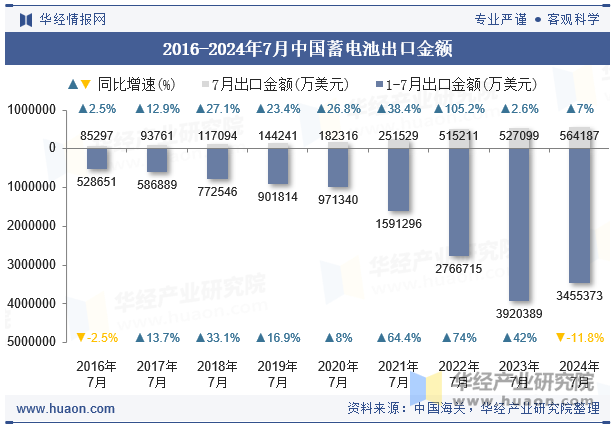 2016-2024年7月中国蓄电池出口金额