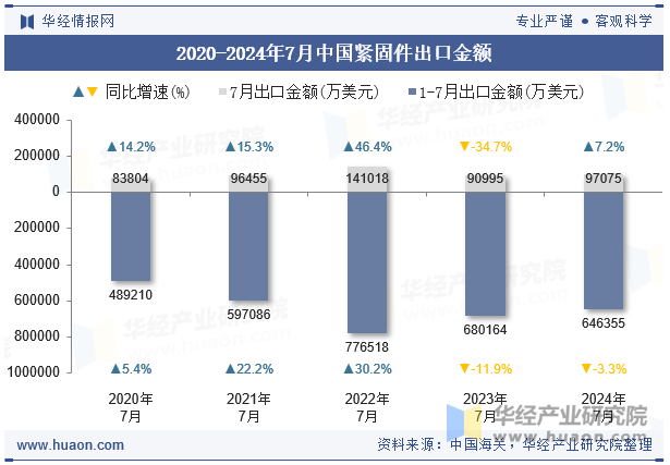 2020-2024年7月中國緊固件出口金額