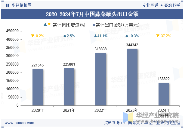 2020-2024年7月中国蔬菜罐头出口金额