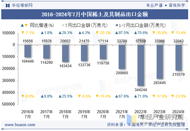 2016-2024年7月中国稀土及其制品出口金额