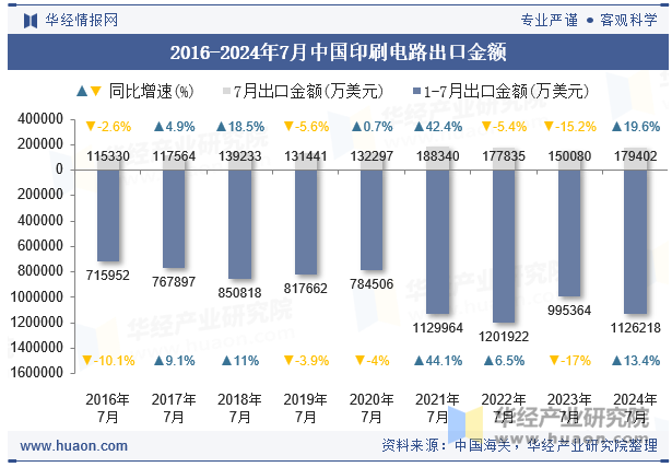 2016-2024年7月中国印刷电路出口金额