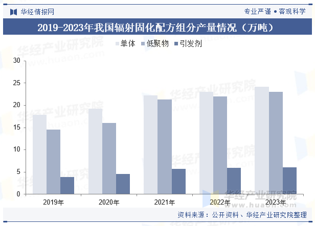 2019-2023年我国辐射固化配方组分产量情况（万吨）