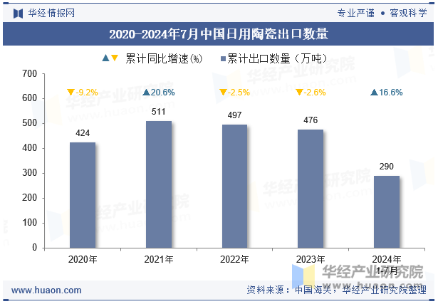 2020-2024年7月中国日用陶瓷出口数量