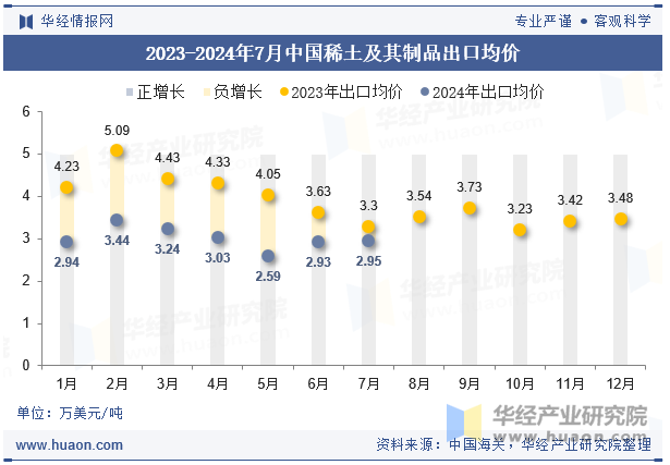 2023-2024年7月中国稀土及其制品出口均价