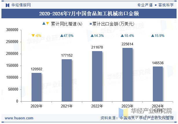 2020-2024年7月中国食品加工机械出口金额