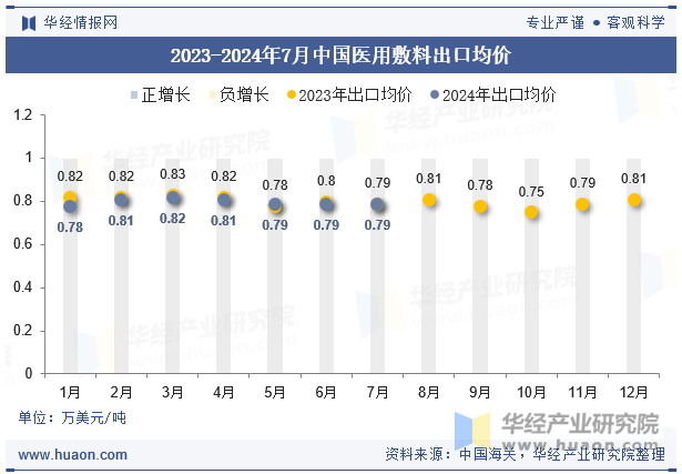 2023-2024年7月中国医用敷料出口均价