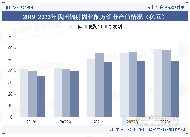 2019-2023年我国辐射固化配方组分产值情况（亿元）