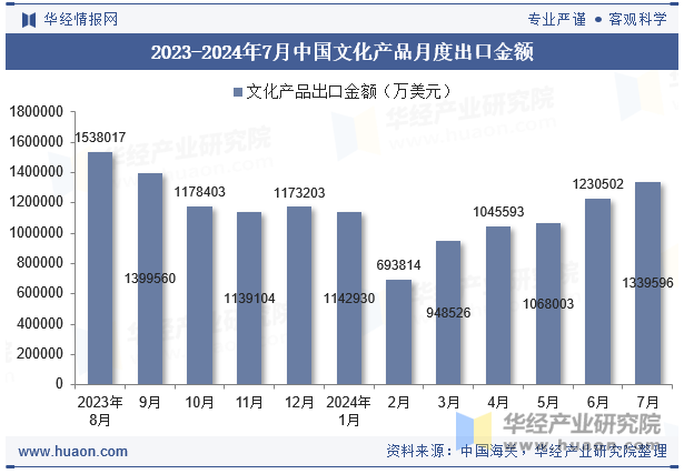 2023-2024年7月中国文化产品月度出口金额