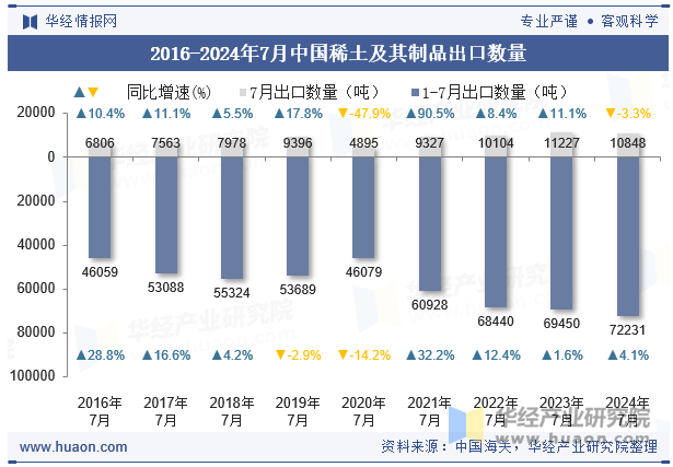 2016-2024年7月中国稀土及其制品出口数量