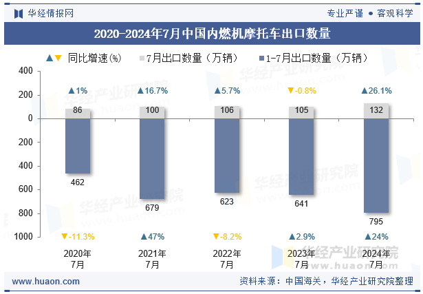 2020-2024年7月中国内燃机摩托车出口数量