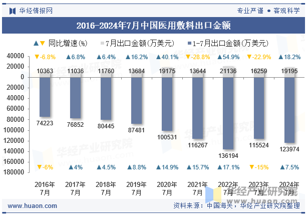 2016-2024年7月中国医用敷料出口金额