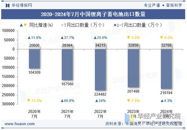 2020-2024年7月中国锂离子蓄电池出口数量