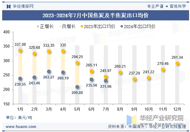 2023-2024年7月中国焦炭及半焦炭出口均价