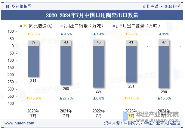 2020-2024年7月中国日用陶瓷出口数量