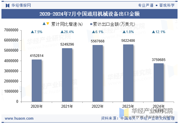 2020-2024年7月中国通用机械设备出口金额