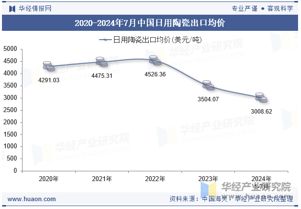 2020-2024年7月中国日用陶瓷出口均价