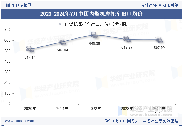 2020-2024年7月中国内燃机摩托车出口均价