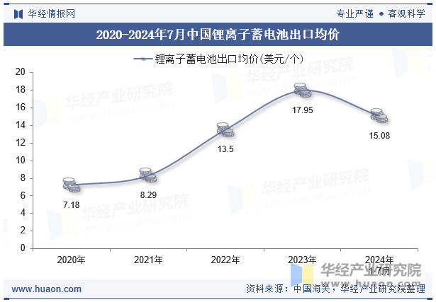 2020-2024年7月中国锂离子蓄电池出口均价