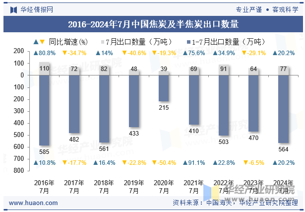 2016-2024年7月中国焦炭及半焦炭出口数量