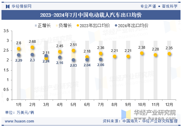 2023-2024年7月中国电动载人汽车出口均价