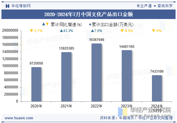 2020-2024年7月中国文化产品出口金额