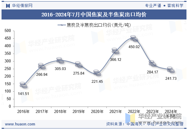 2016-2024年7月中国焦炭及半焦炭出口均价