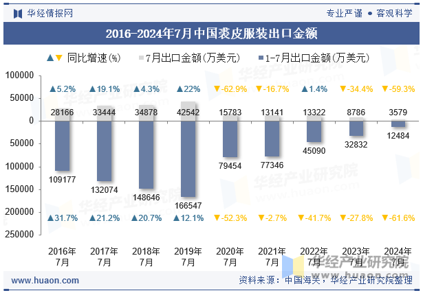 2016-2024年7月中国裘皮服装出口金额