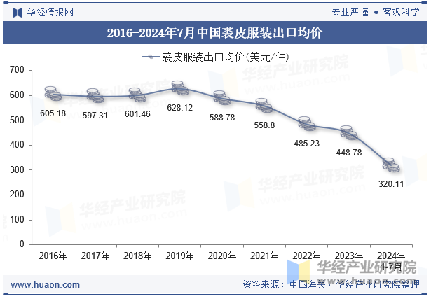 2016-2024年7月中国裘皮服装出口均价